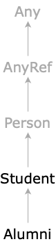 Linearization of Alumni->Student->Person->AnyRef->Any