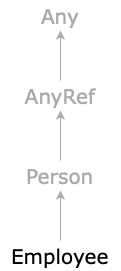 Linearization of Employee->Person->AnyRef->Any