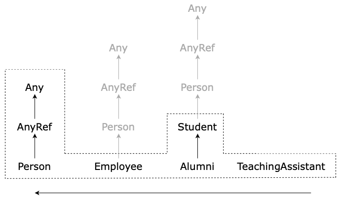 Linearization of TeachingAssistant->Alumni->Student->Person->AnyRef->Any