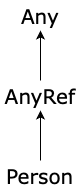 Linearization of Person->AnyRef->Any