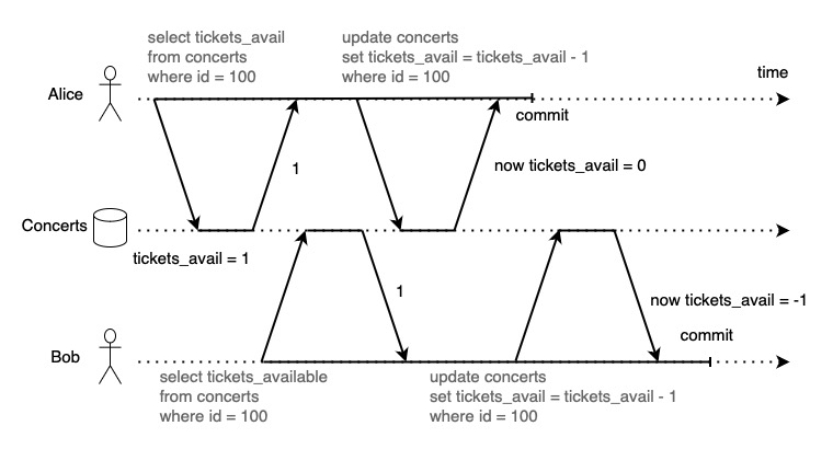 A pair of transactions that are not serializable