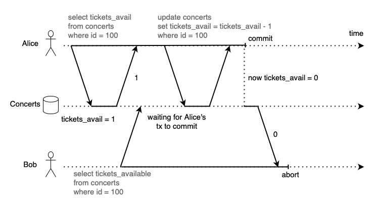 A pair of transactions that are serializable